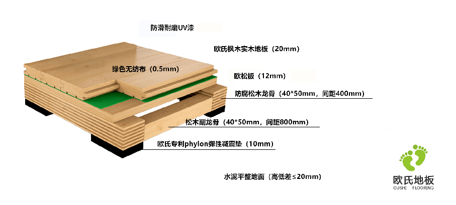 籃球木地板主輔龍骨結(jié)構(gòu)